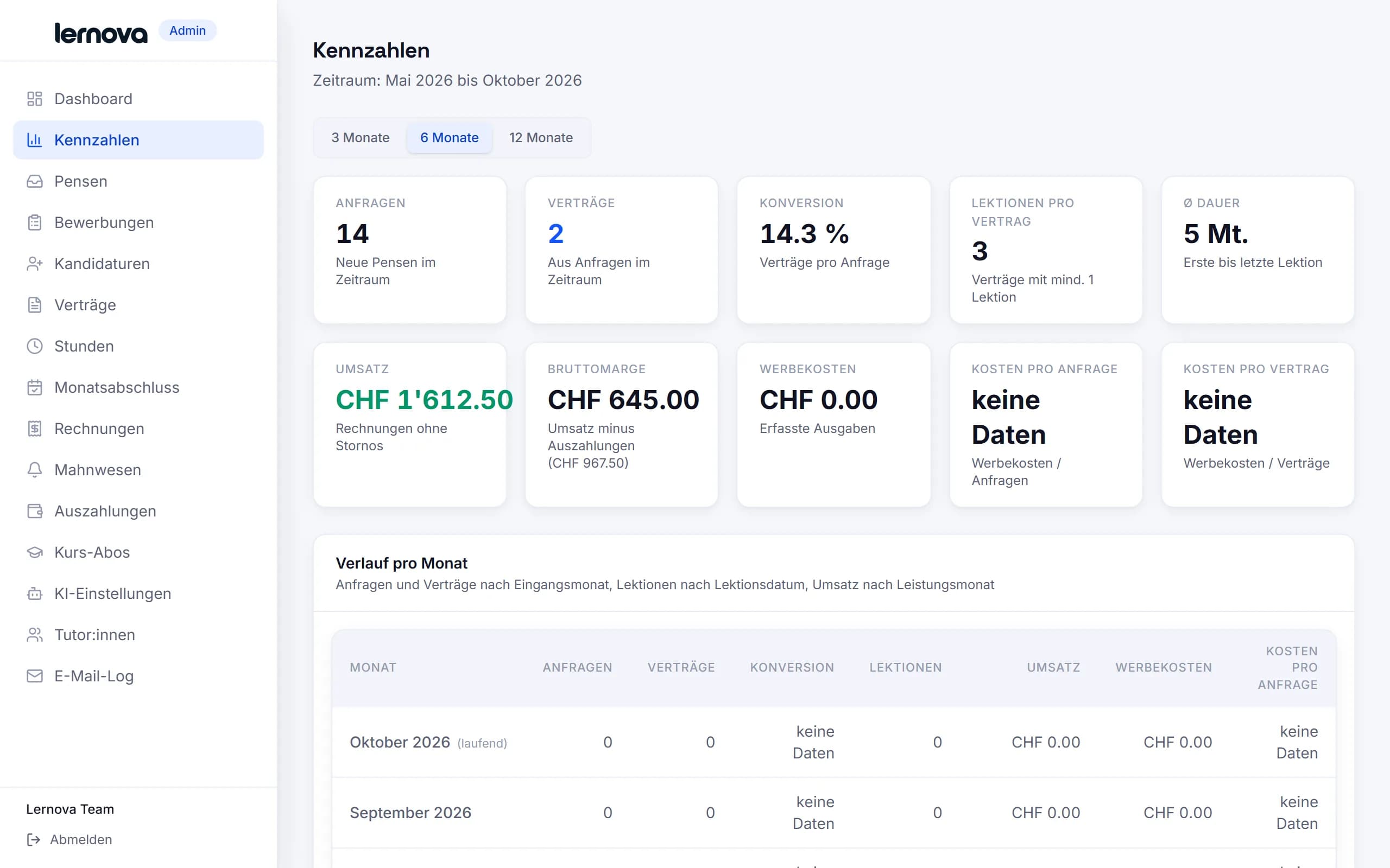 Kennzahlen: Anfragen, Konversion, Umsatz, Marge und Kosten pro Kanal